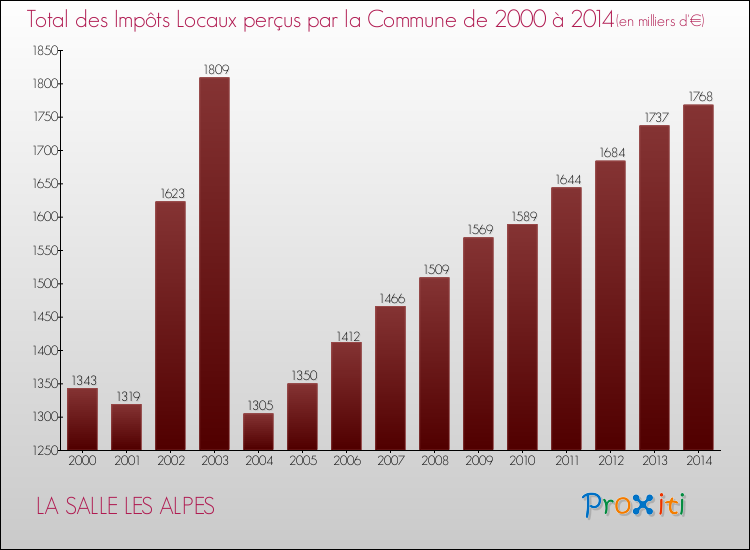 Evolution des Impôts Locaux pour la commune de LA SALLE LES ALPES de 2000 à 2014 Evolution des Impôts Locaux pour LA SALLE LES ALPES de 2000 à 2014